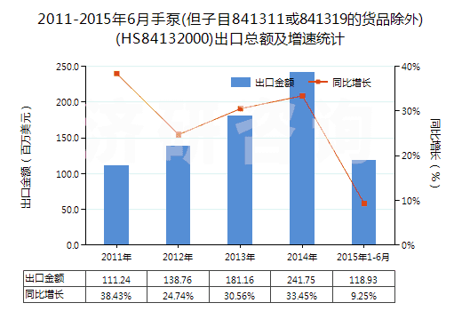 2011-2015年6月手泵(但子目841311或841319的貨品除外)(HS84132000)出口總額及增速統(tǒng)計